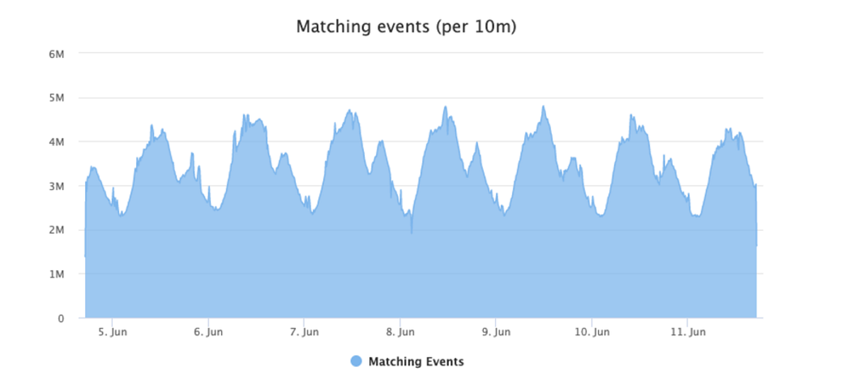 Evita el spam mediante la agrupación y la creación automática de reglas