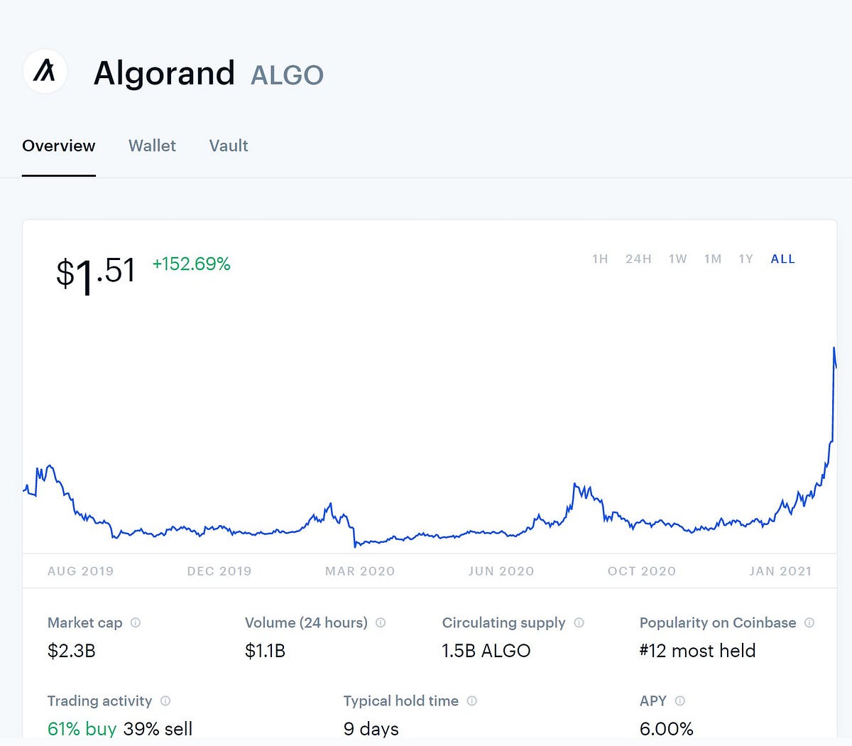 Is Algorand the Future of Finance? | by Jesse J Rogers ...