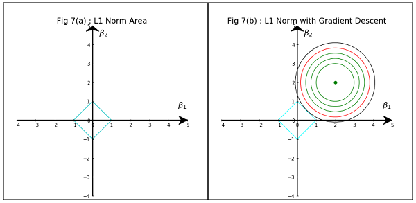 Regularization In Machine Learning Connect The Dots By Vamsi Chekka Towards Data Science