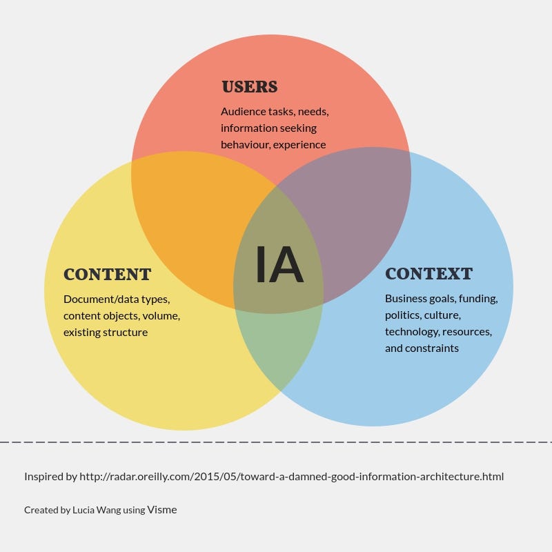 Why Ia Matters For Ux A Brief History Of Information Architecture By Lucia Z Wang Ux Collective