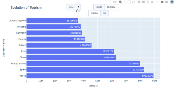 Changing charts colors and labels using Plotlys' buttons