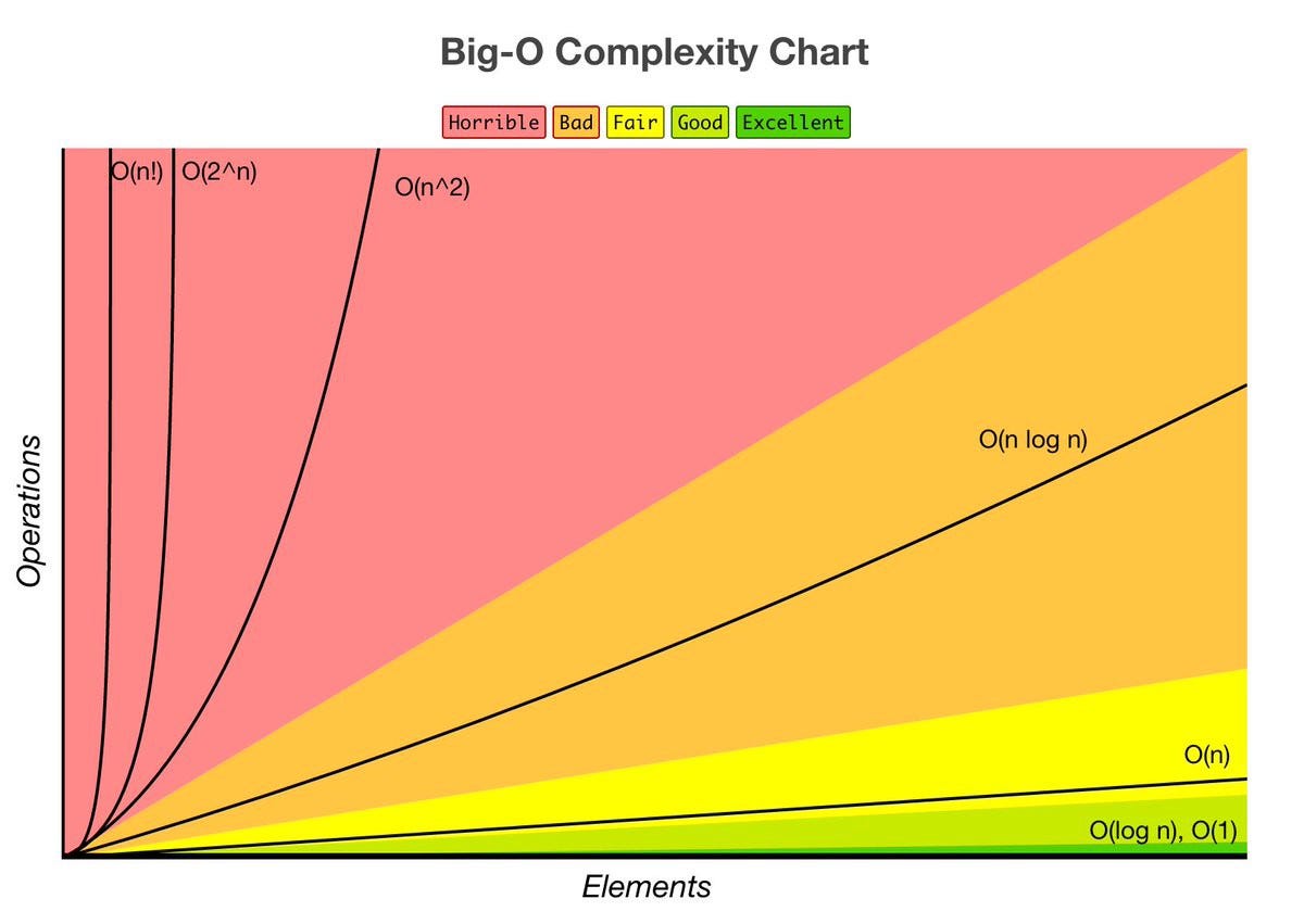 Image of Big O Notation