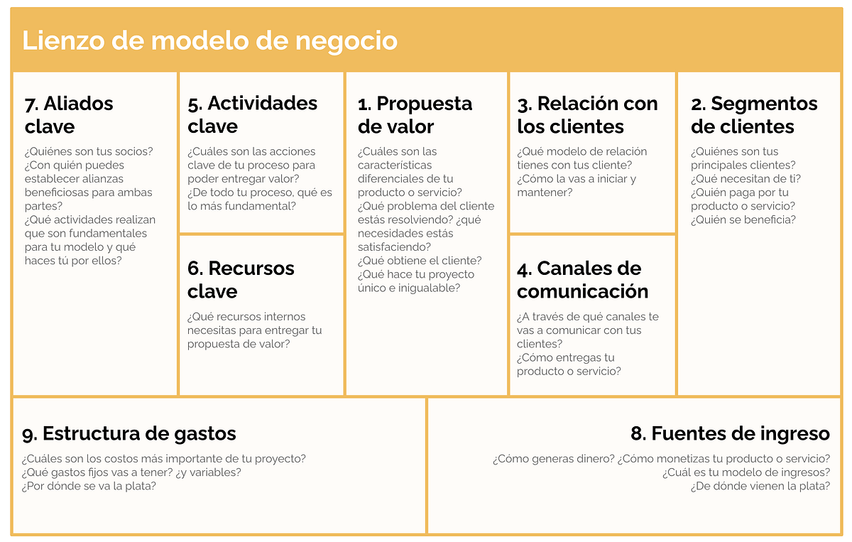 Lienzo de modelo de negocio o business model canvas | by Marta Serrano