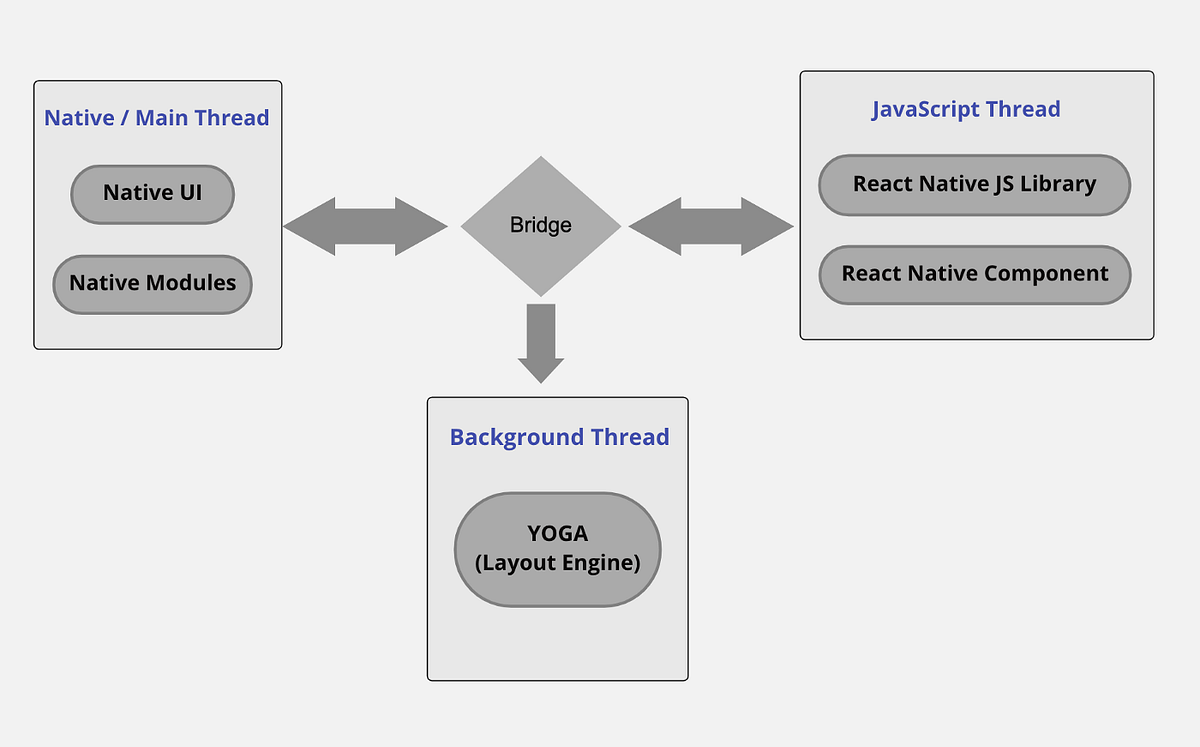 React Native’s New Architecture. This article aims to cover the most ...