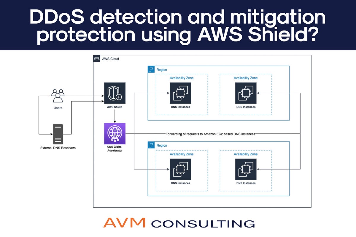 DDoS detection and mitigation protection using AWS Shield? by