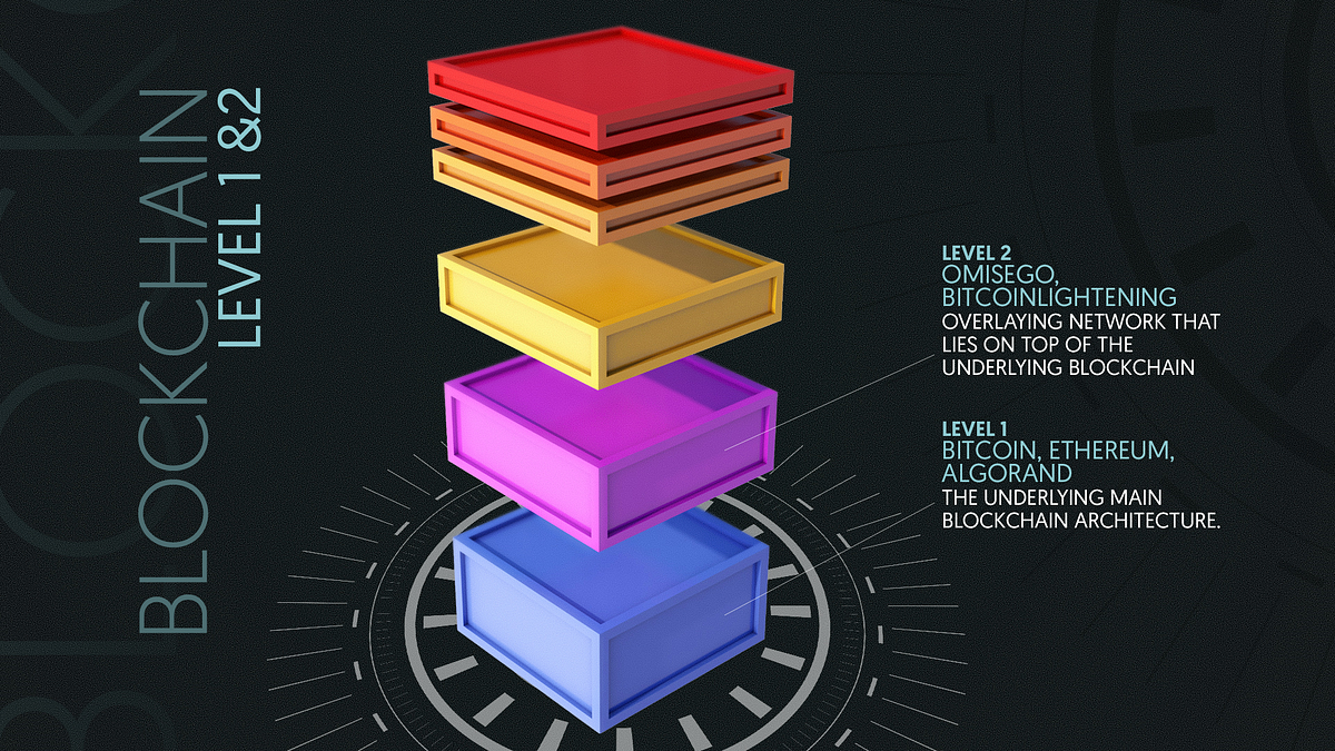 Layer 1 Vs Layer 2 What You Need To Know About Different Blockchain Layer Solutions By Petro Wallace The Capital Medium
