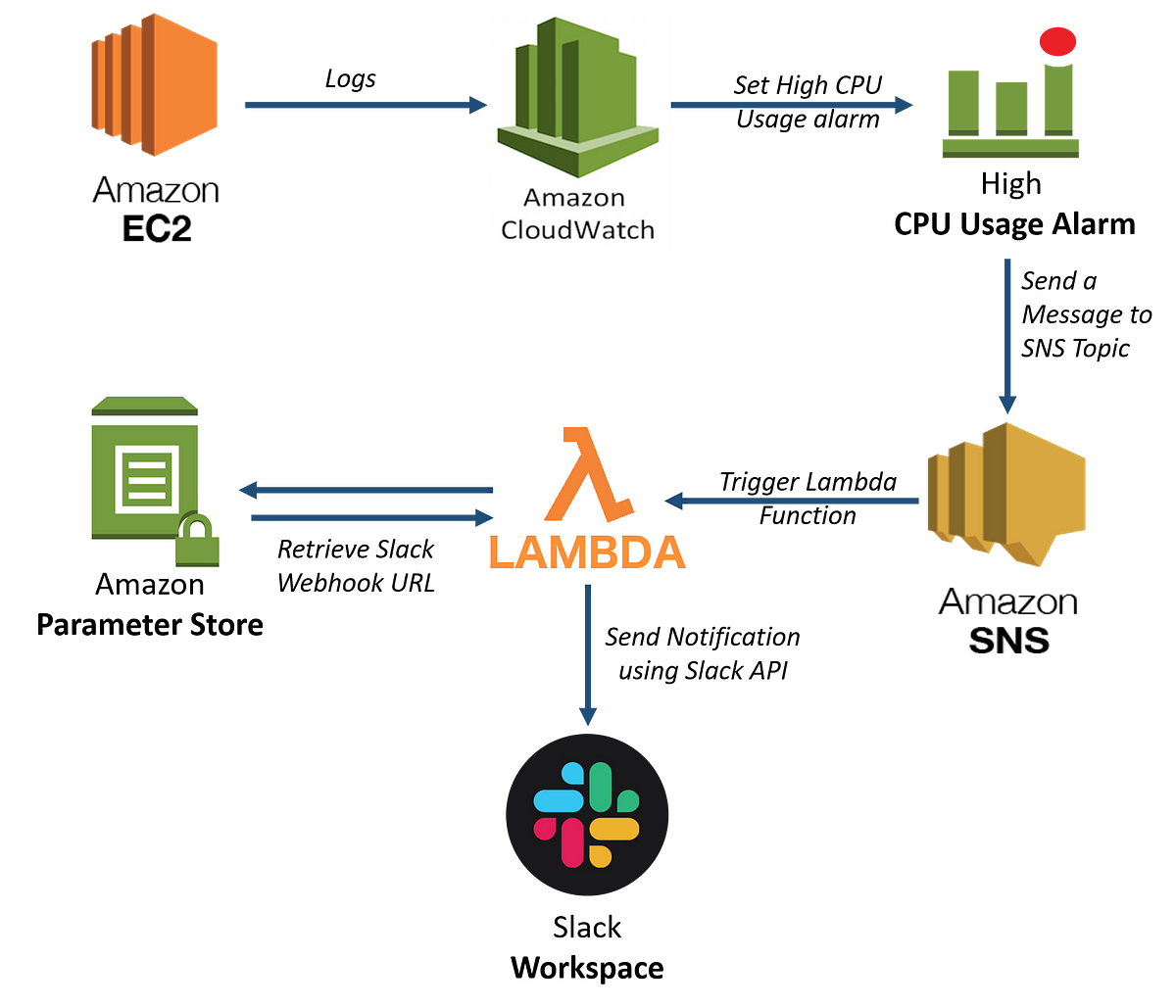 generating-slack-notifications-from-aws-cloudwatch-alarms-by-odunayo-ogundepo-analytics