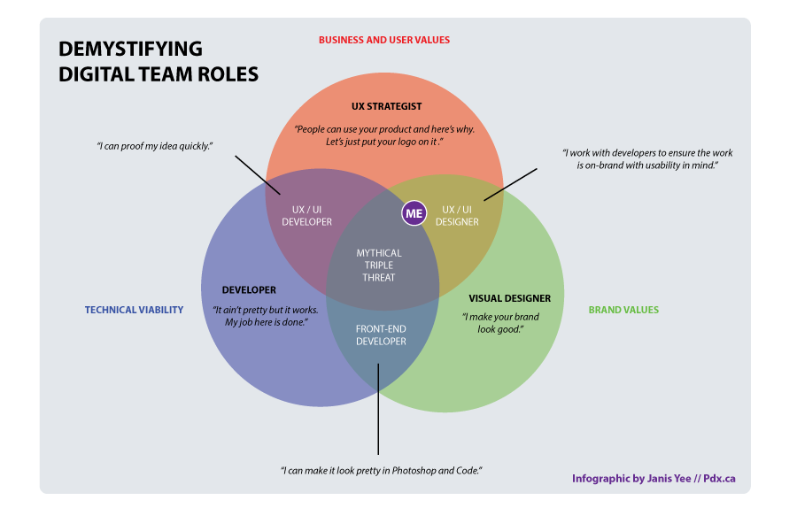 The Differences Interaction Design Vs Visual Design By Matthew Weprin Ux Aetna Uxdict Io