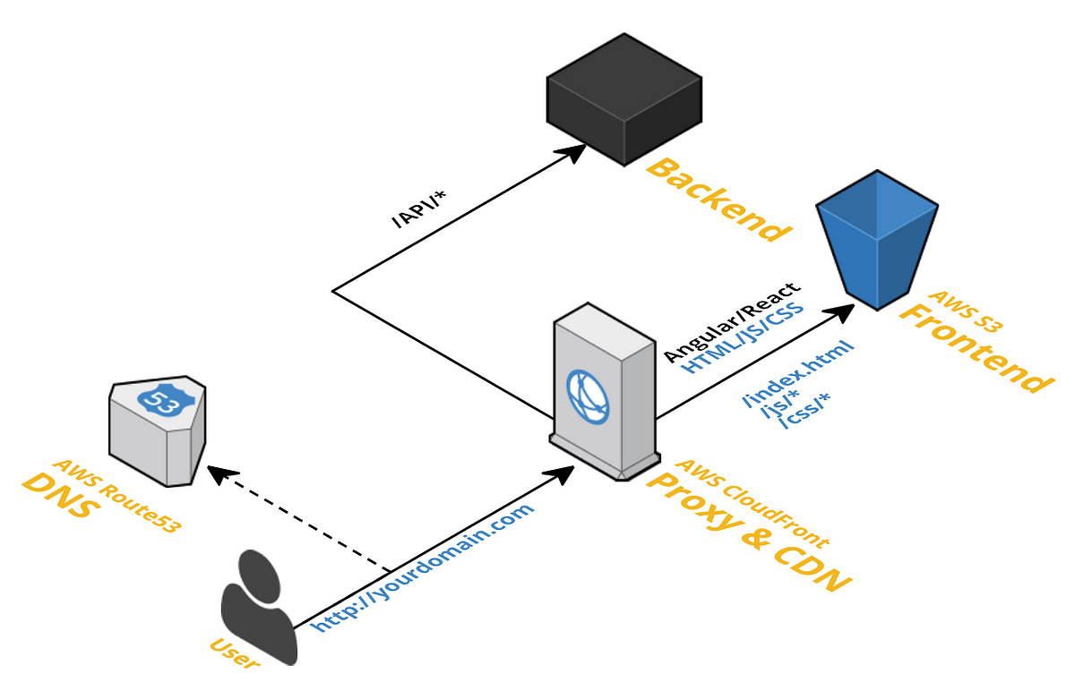 Deploying Angular/React Apps in AWS | by Ashan Fernando | codeburst