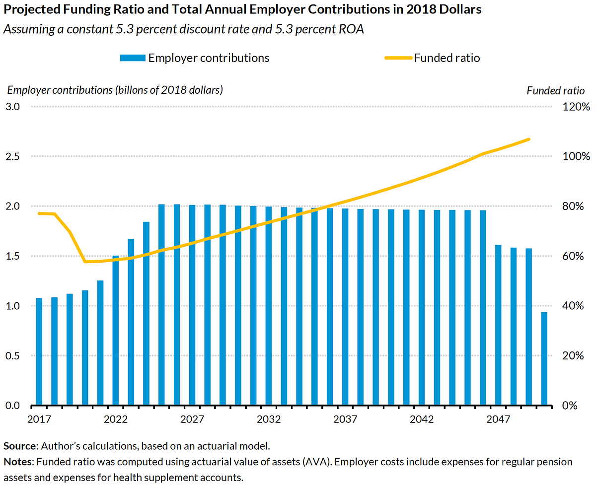 Everything Has to Go Exactly Right for Arizona’s Pension Plan to Avoid ...