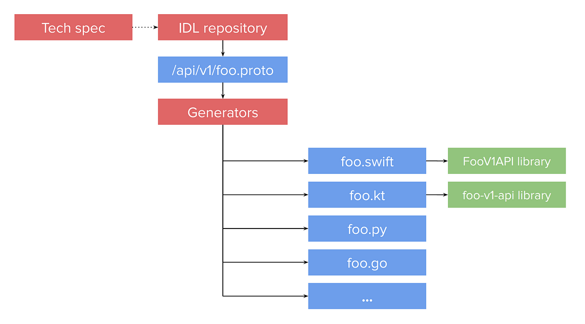 Lyft’s Journey through Mobile Networking