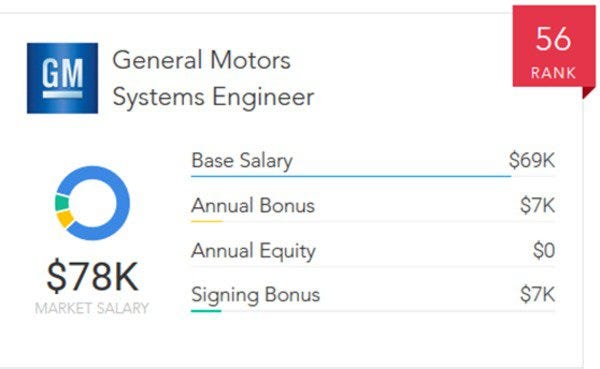 Engineering Technician Salary Tesla Tech Salaries: Who Pays More — Tesla or General Motors? | by Paysa | Medium