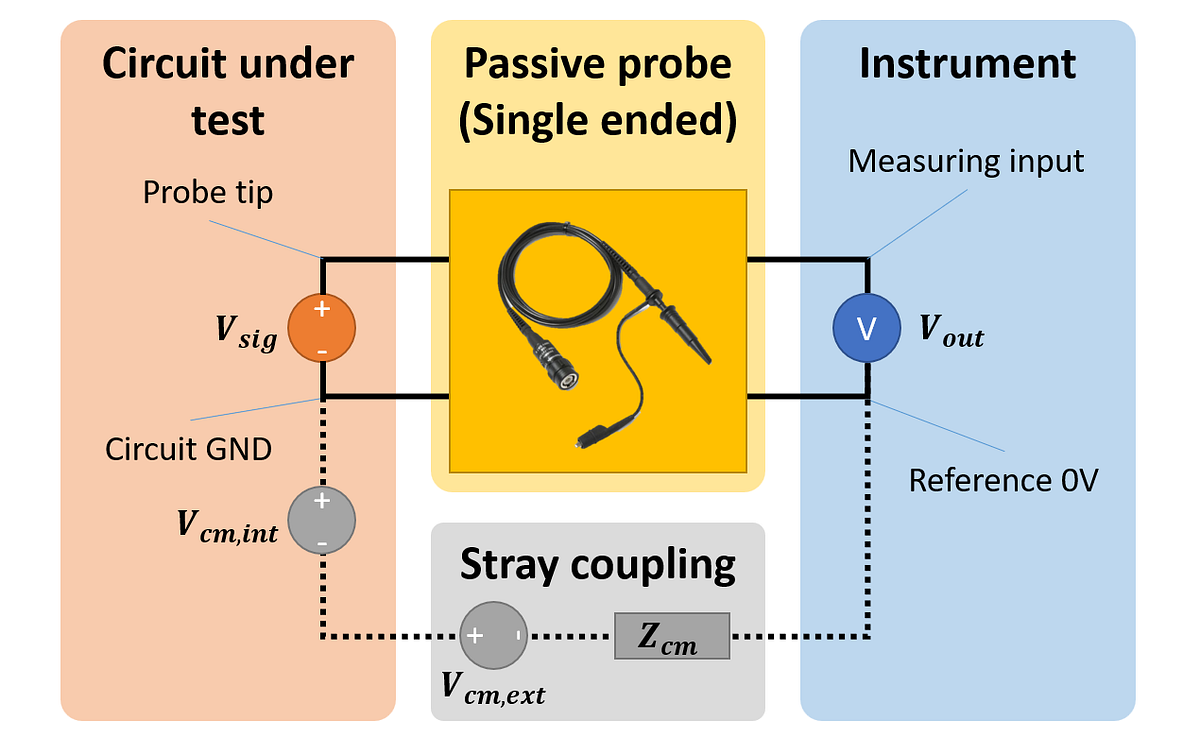 Common mode rejection ratio of passive probes Medium
