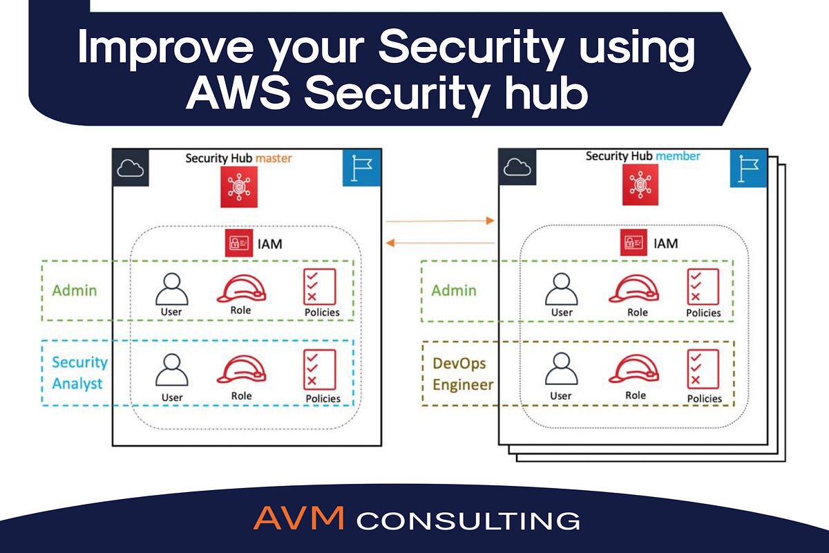 Improve your Security using AWS Security hub | by Kubernetes Advocate ...