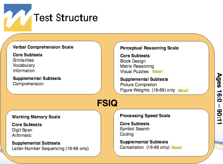 how is the wais-iv test administered