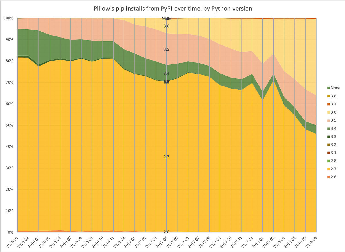 Python version share over time, 1 | by Hugo | Medium