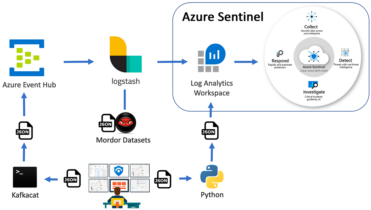 Azure Sentinel To-Go! 🛒 — Part 1: A Lab with Prerecorded Data 😈 and a ...