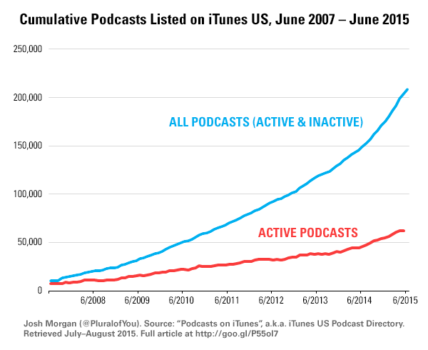 Podcast Chart