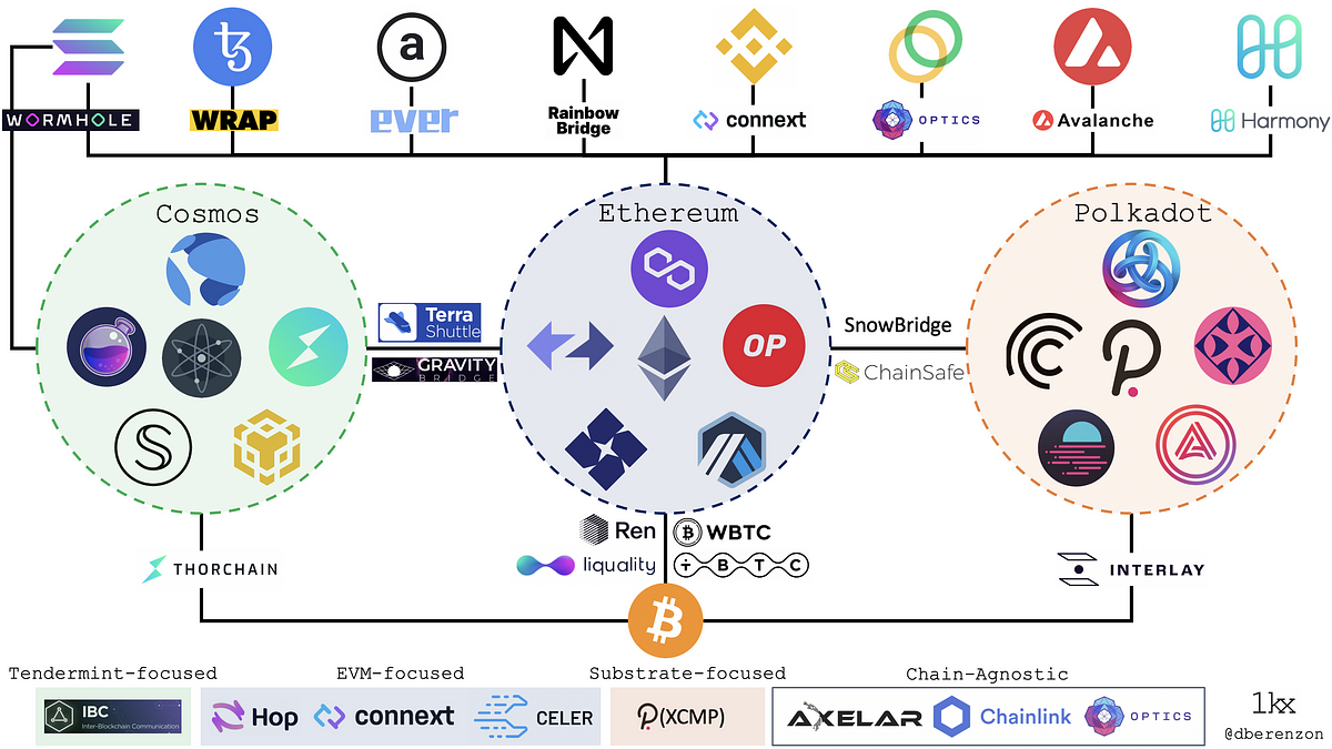 foam project crypto