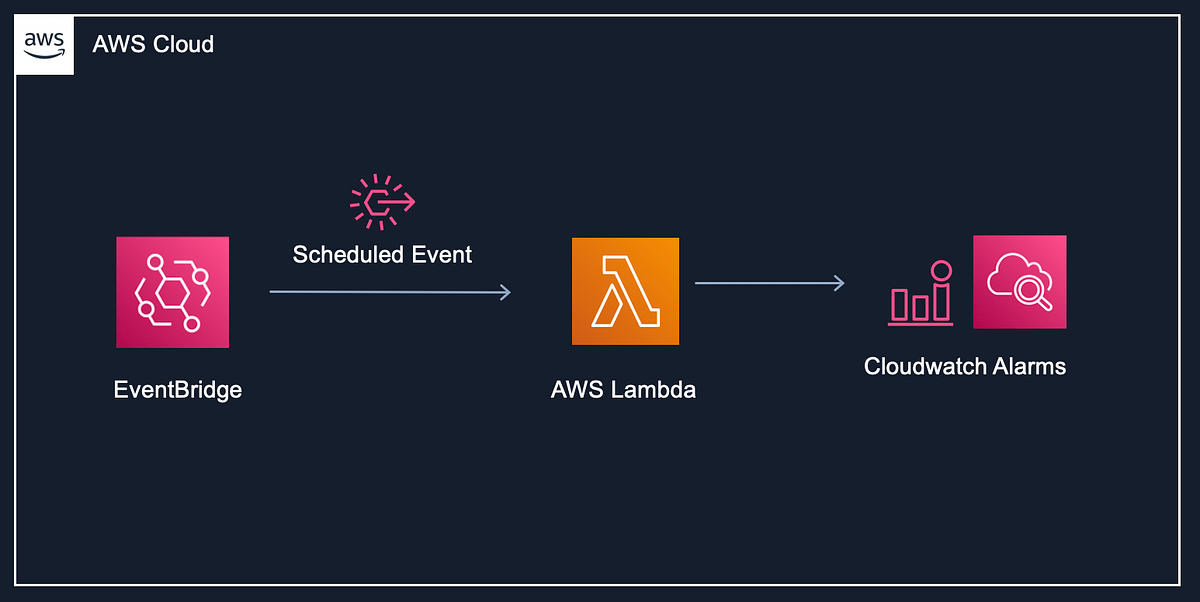 Enable or Disable AWS Alarms At Given Intervals by nhammad Geek