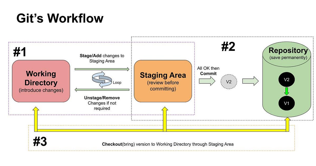 Chapter 4: The General pattern for using Git | by Suryaa Jha | Suryaa ...
