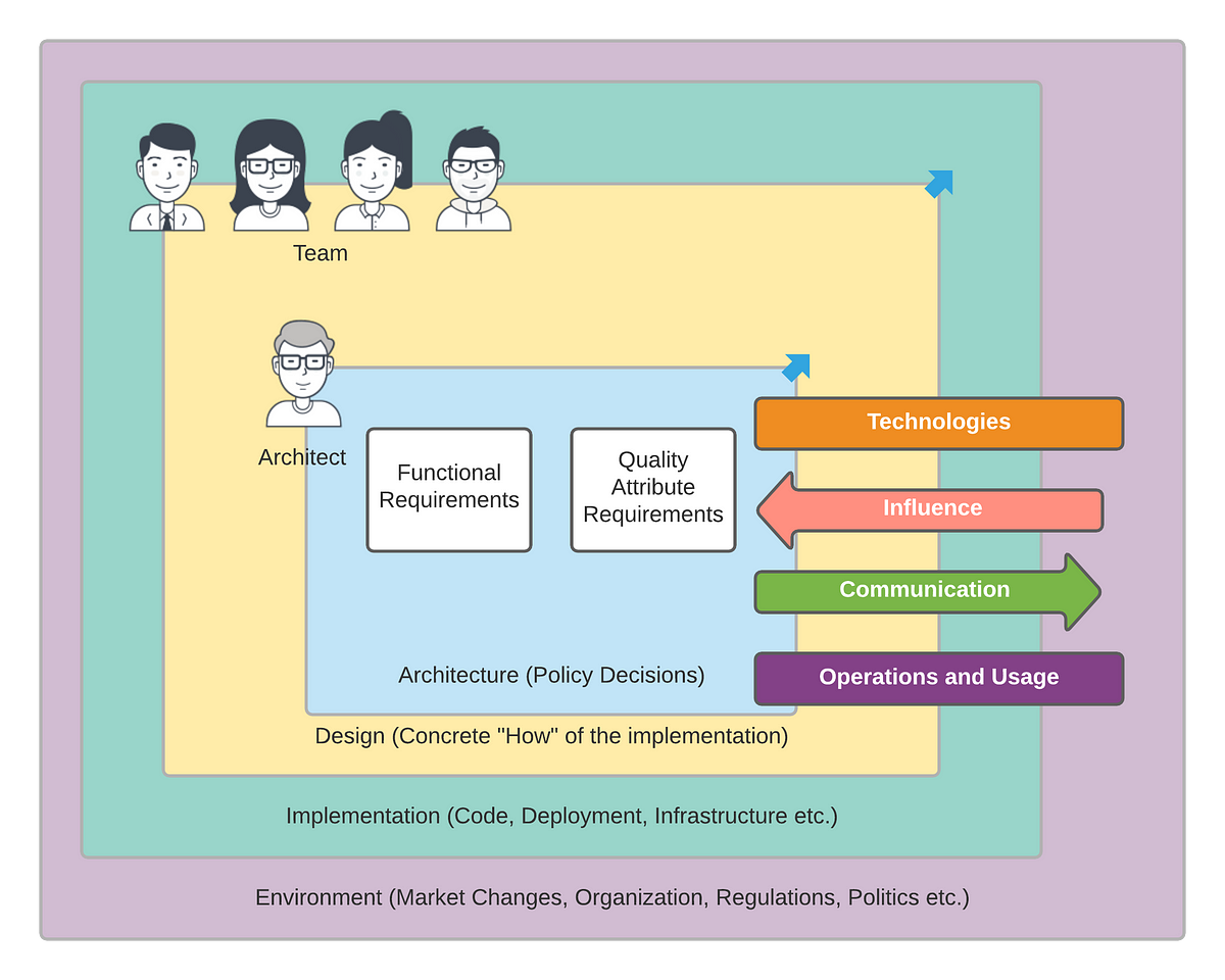 finding-architecture-for-a-concept-and-a-discipline-that-has-by