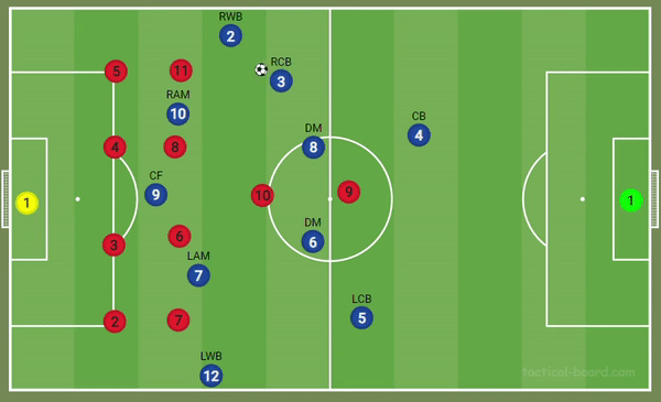 How To Beat The 4 2 3 1 A Guide For In Possession Tactics By One Nil Medium How To Beat The 4 2 3 1 A Guide For In Possession Tactics By One Nil Medium
