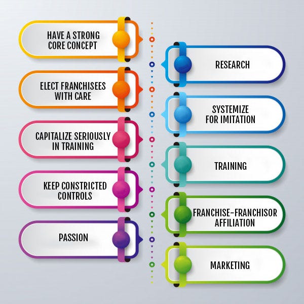 Franchisor's Role In Franchise Success | By Frantastic - Franchise  Consultant | Medium