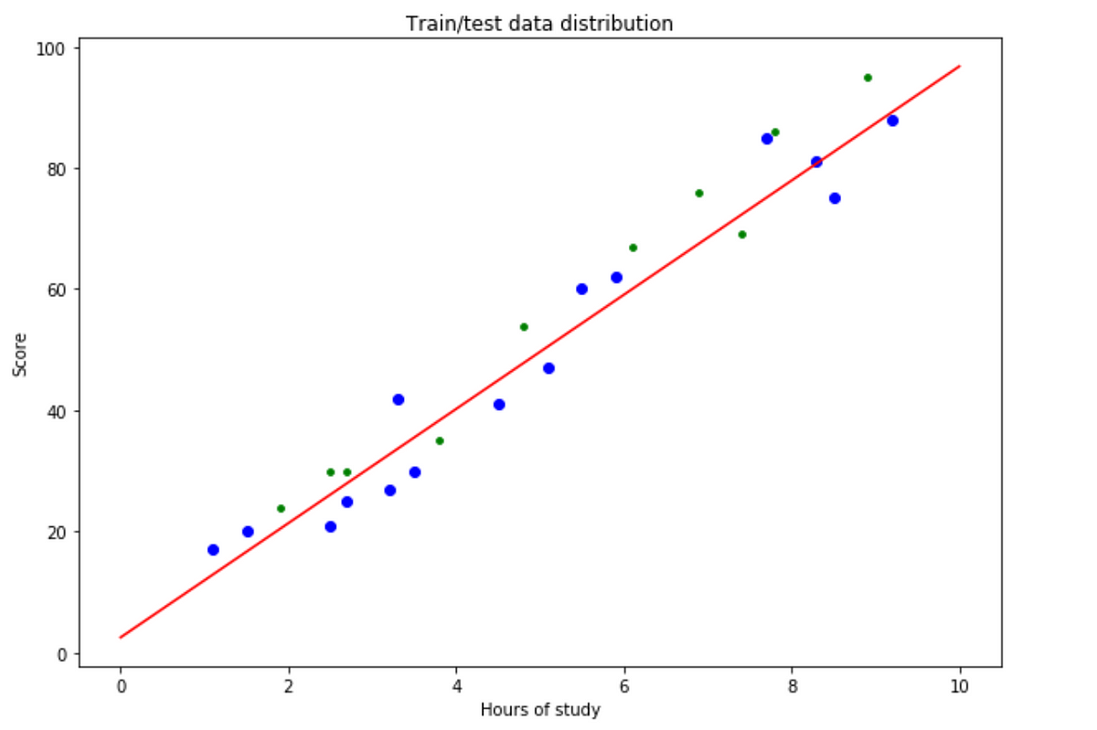 Linear Regression from Scratch: Statistical Approach