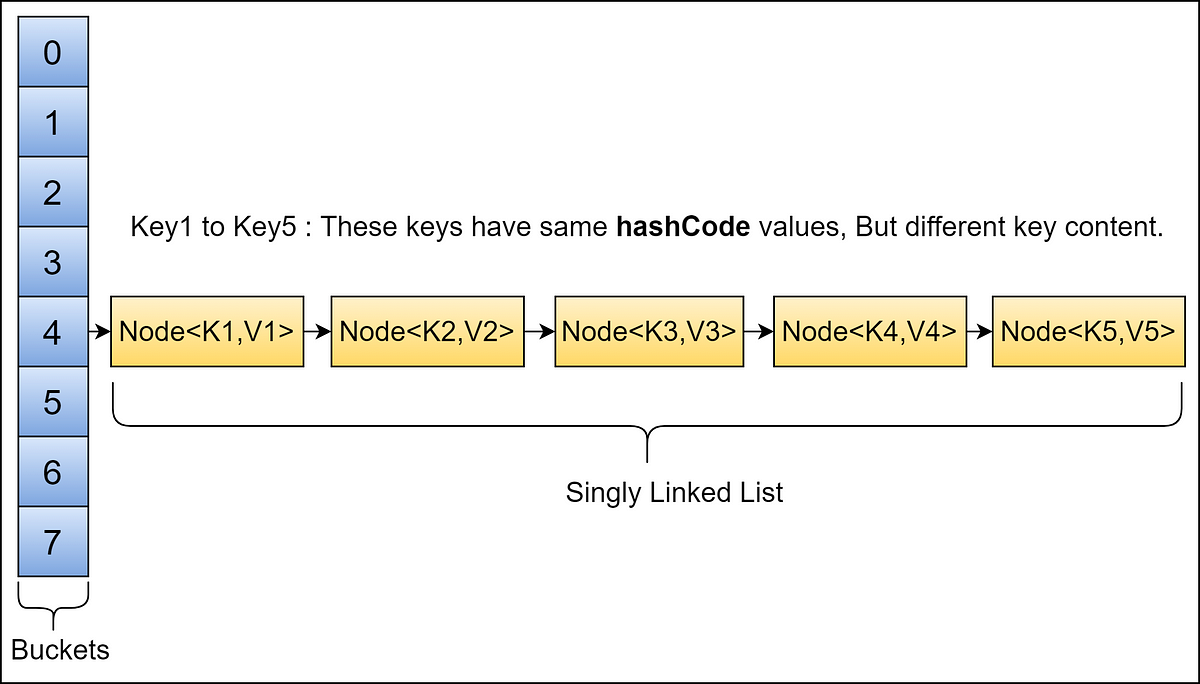 Define Hashmap In Java Internal Working Of Hashmap In Java | By Vikram Gupta | Javarevisited |  Medium