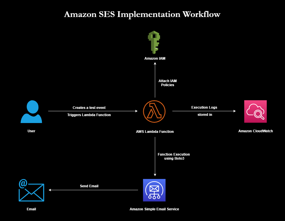 Amazon Rds Sql Server Database Mail Configuration