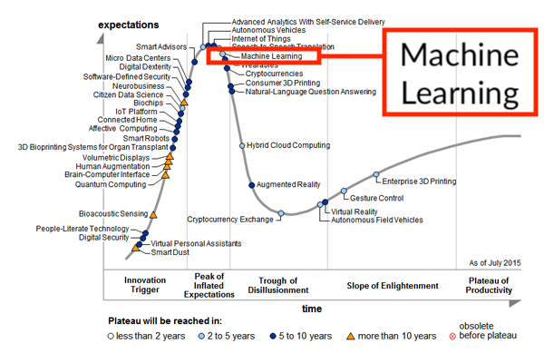 Deep Learning's 'Permanent Peak' On Gartner's Hype Cycle ...
