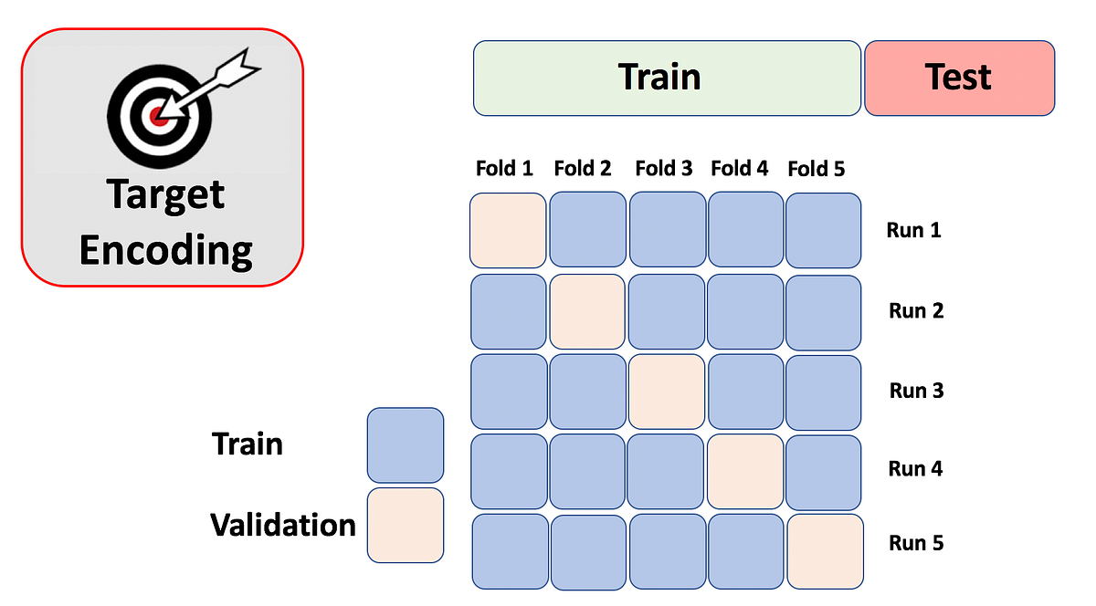 KFold Target Encoding. Onehotencoding, labelencoding… by Pourya