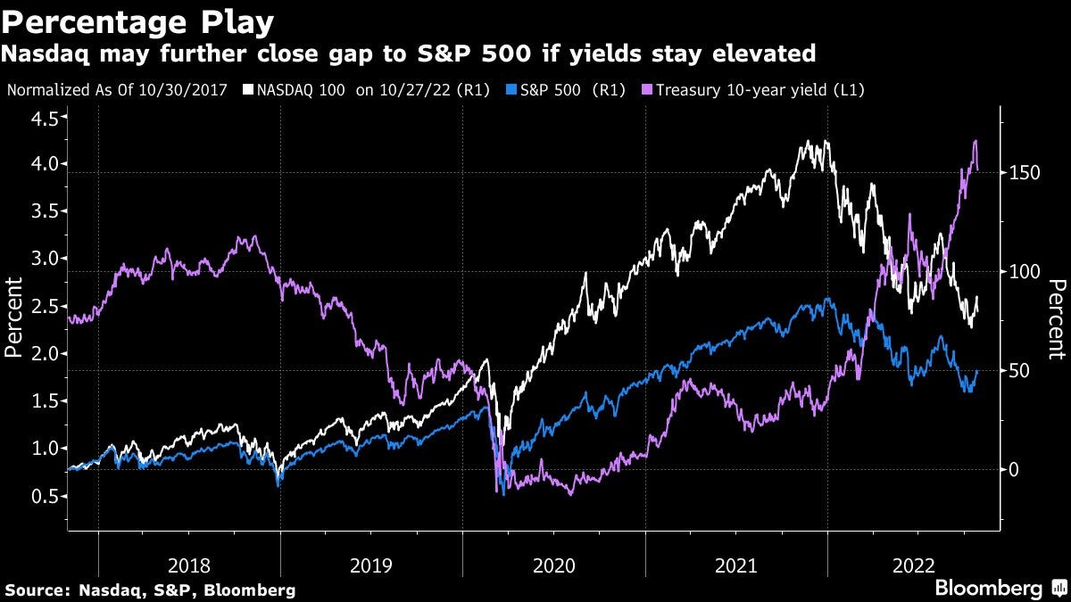 Why is Nasdaq 100 converging to S&P 500 after years of dominance? (Daily 2Min S&P 500