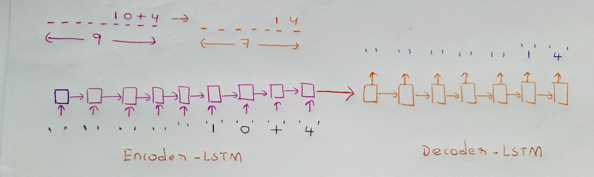 how-to-build-a-calculator-using-simple-sequence-to-sequence-model-by