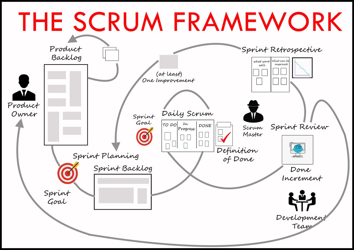 The Scrum Framework. A lot has already been written about… | by Saurabh  Dhingra | Be Agile | Medium