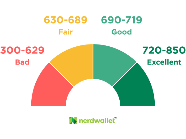 define credit score