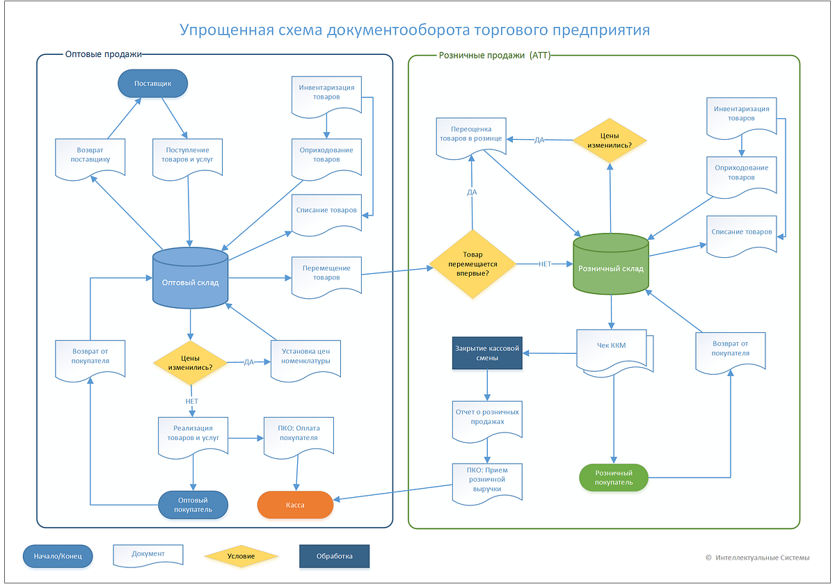 Документы На Товар В Розничном Магазине