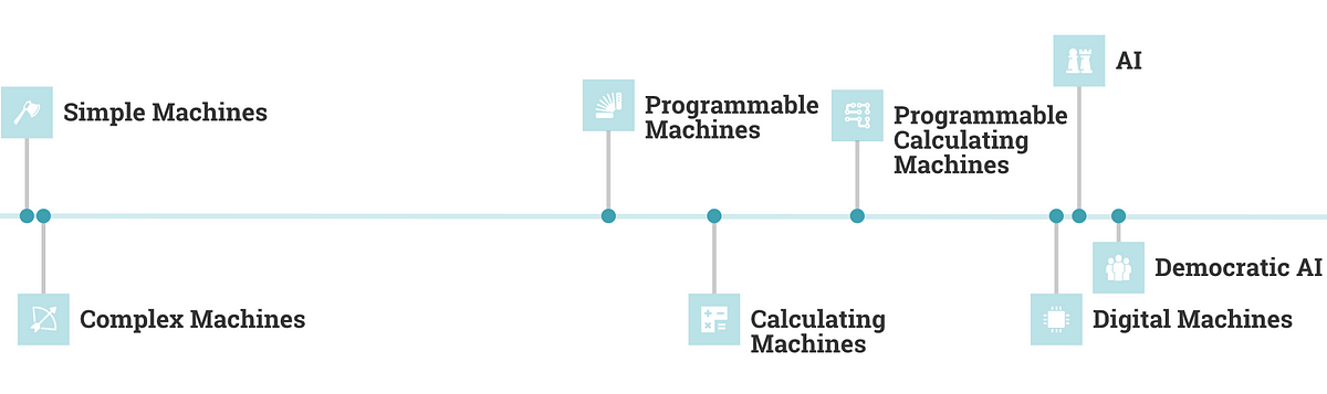 A History Of Artificial Intelligence — From the Beginning