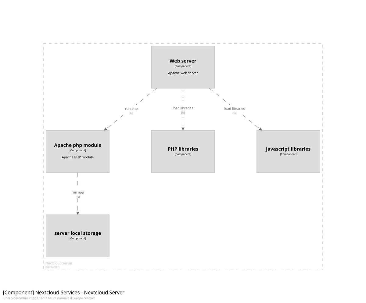 Review of Nextcloud server architecture attributes from a cloudnative