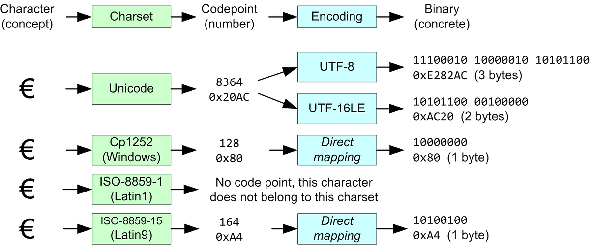 Text Encoding Differences Collegepsado text-encoding-differences-collegepsado