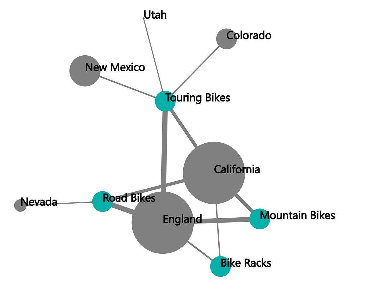 Data Science — Building a Network Graph using Microsoft Power BI for ...