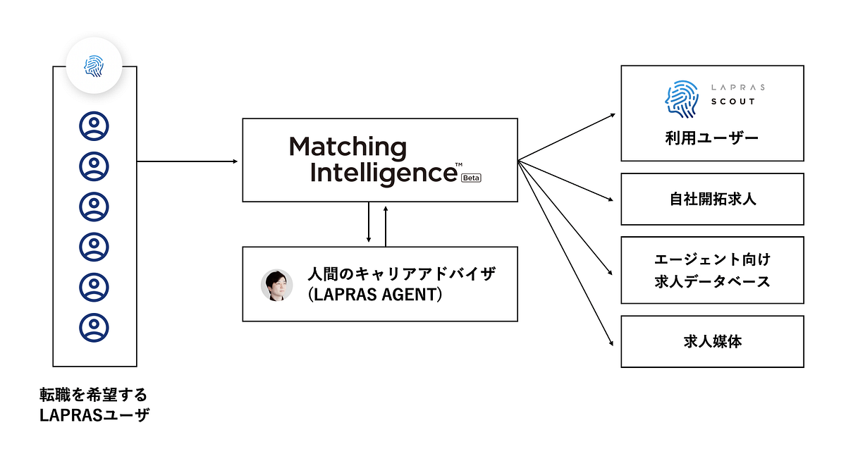 LAPRASがMatching Intelligenceで目指す世界