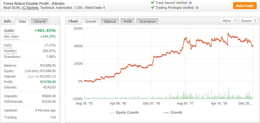 Forex Ea Robot Double Profit From Altredo Com A Winning Robot For - 