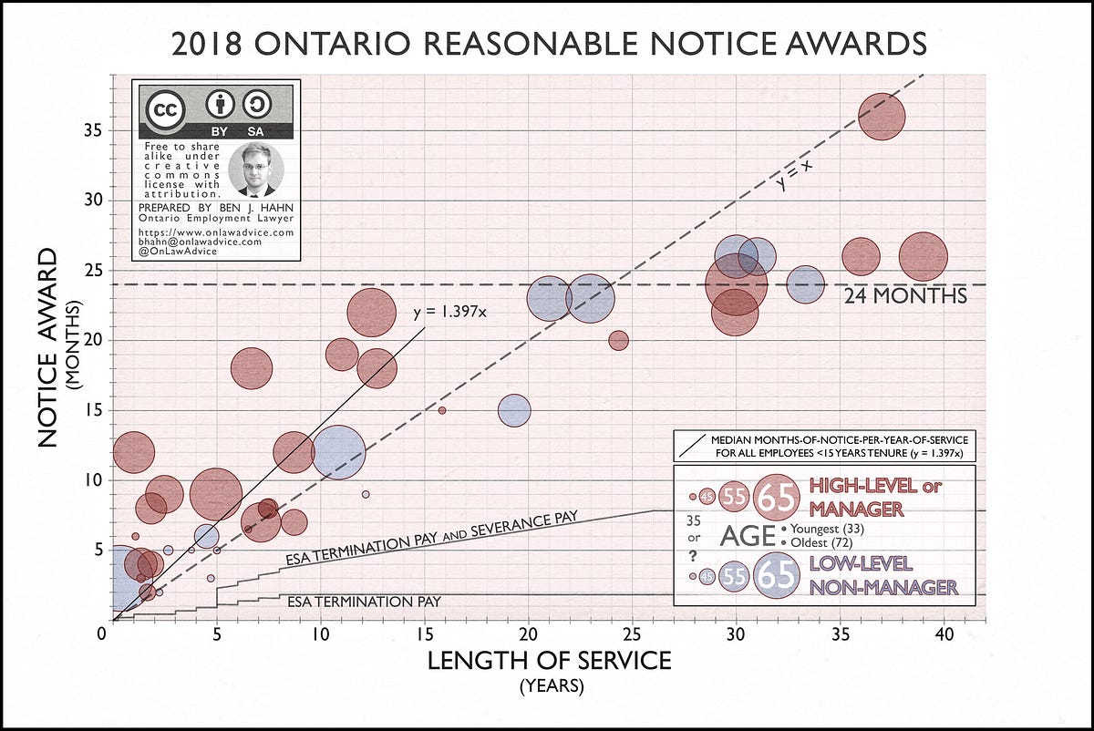 Wrongful Dismissal Awards For Pay in Lieu Of Reasonable Notice 2018