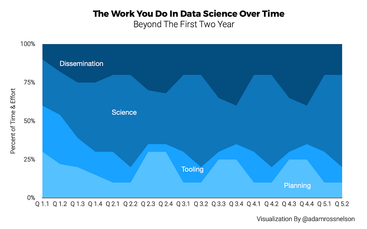 What To Expect In The First Two Years Of Data Science