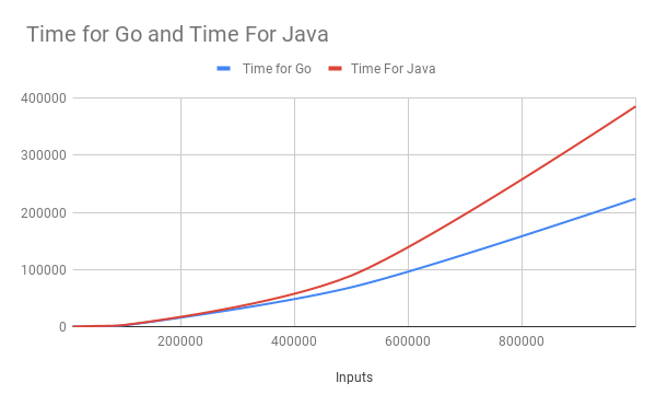 A Simple Performance Test And Difference Go V S Java By Sunny Radadiya Medium