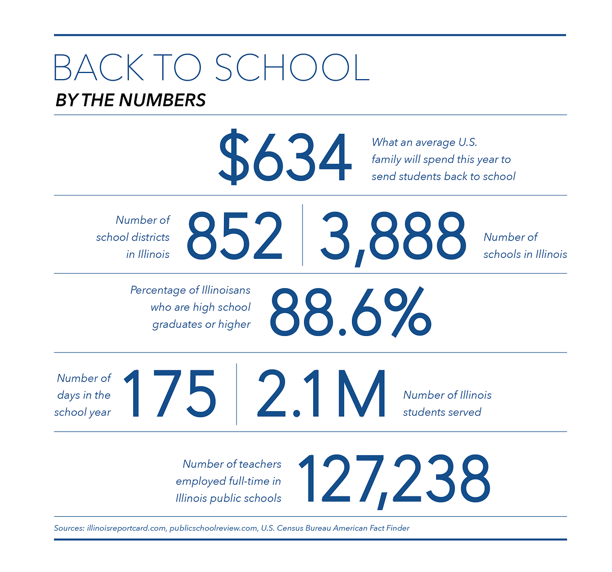 BACK TO SCHOOL. By the Numbers by Illinois State Comptroller Fiscal