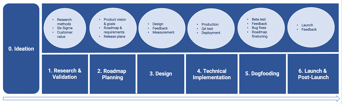 NPD Phase 1.5: Introducing Value Proposition Canvas & Jobs-To-Be-Done | by  Thumbs Up. Thumbs Down. | Medium