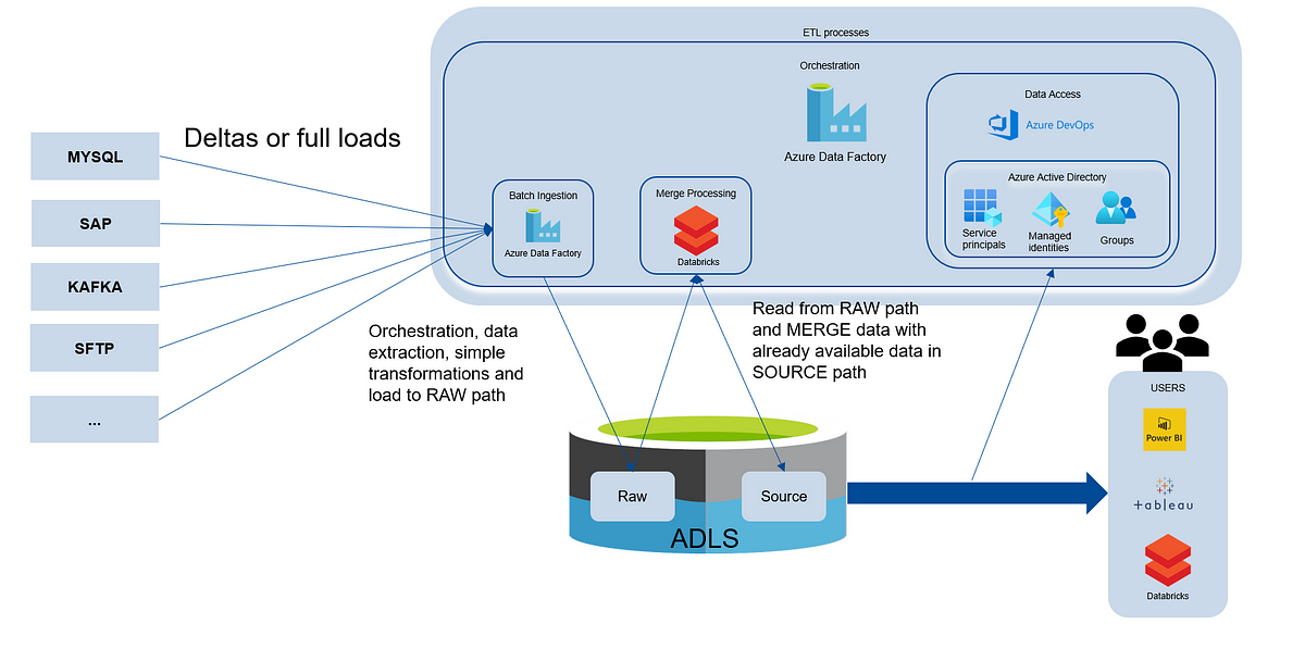 How to orchestrate Databricks jobs from Azure Data Factory using Databricks  REST API | Medium